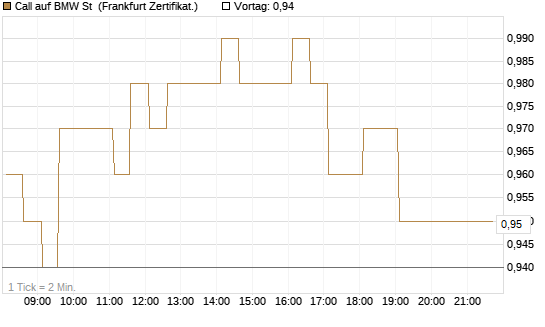 Call auf BMW St [HSBC Trinkaus & Burkhardt GmbH] Chart