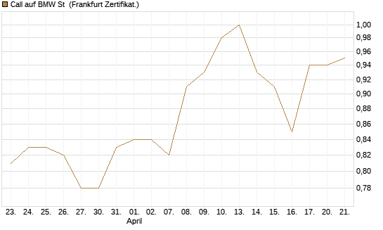 Call auf BMW St [HSBC Trinkaus & Burkhardt GmbH] Chart