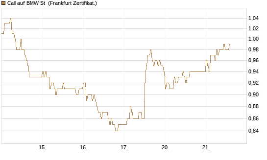 Call auf BMW St [HSBC Trinkaus & Burkhardt GmbH] Chart