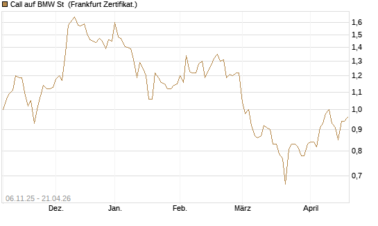 Call auf BMW St [HSBC Trinkaus & Burkhardt GmbH] Chart
