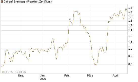 Call auf Brenntag [HSBC Trinkaus & Burkhardt GmbH] Chart