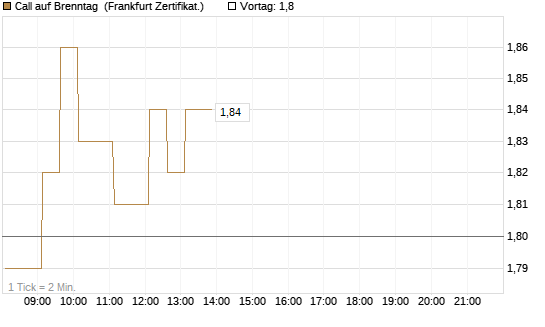 Call auf Brenntag [HSBC Trinkaus & Burkhardt GmbH] Chart