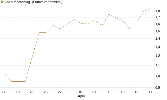 Call auf Brenntag [HSBC Trinkaus & Burkhardt GmbH] Chart