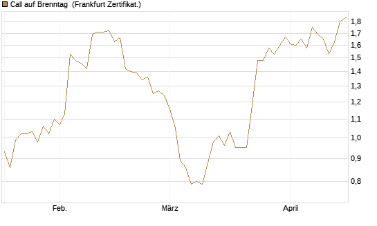 Call auf Brenntag [HSBC Trinkaus & Burkhardt GmbH] Chart