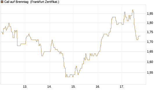 Call auf Brenntag [HSBC Trinkaus & Burkhardt GmbH] Chart