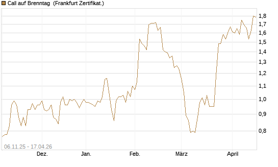 Call auf Brenntag [HSBC Trinkaus & Burkhardt GmbH] Chart