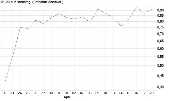 Call auf Brenntag [HSBC Trinkaus & Burkhardt GmbH] Chart