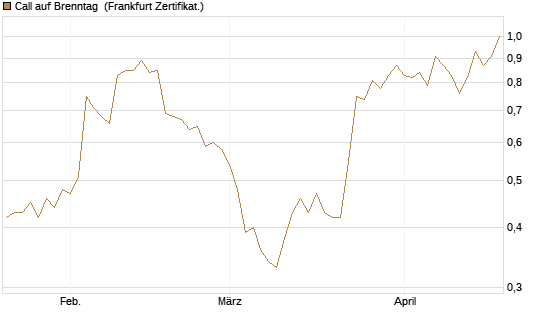 Call auf Brenntag [HSBC Trinkaus & Burkhardt GmbH] Chart