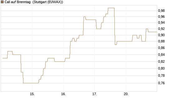 Call auf Brenntag [HSBC Trinkaus & Burkhardt GmbH] Chart