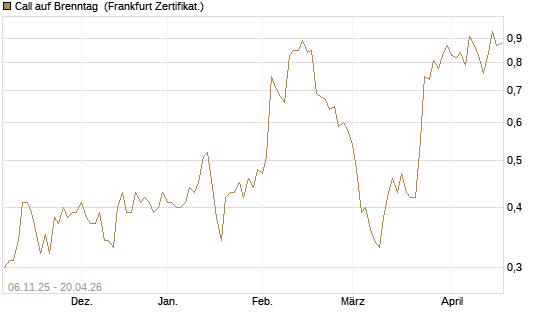 Call auf Brenntag [HSBC Trinkaus & Burkhardt GmbH] Chart