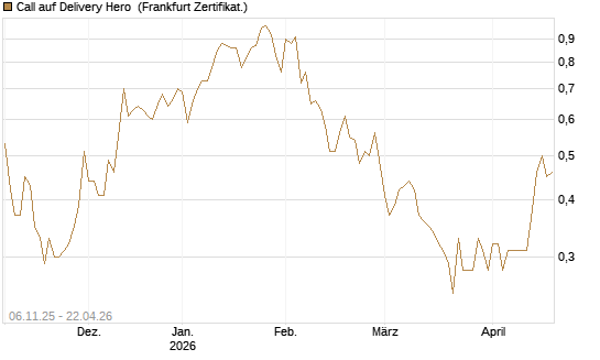 Call auf Delivery Hero [HSBC Trinkaus & Burkhardt GmbH] Chart