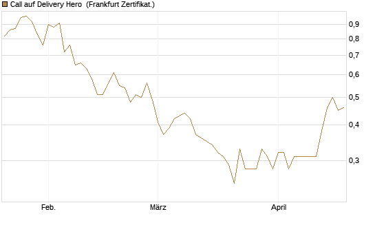 Call auf Delivery Hero [HSBC Trinkaus & Burkhardt GmbH] Chart