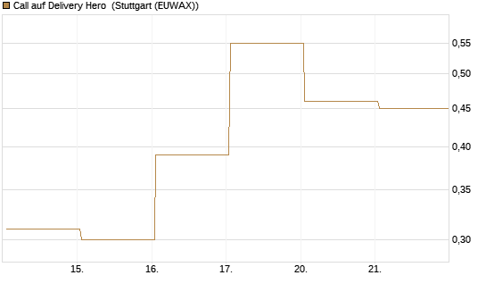 Call auf Delivery Hero [HSBC Trinkaus & Burkhardt GmbH] Chart