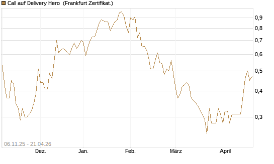 Call auf Delivery Hero [HSBC Trinkaus & Burkhardt GmbH] Chart