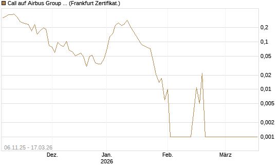 Call auf Airbus Group SE [HSBC Trinkaus & Burkhardt GmbH] Chart