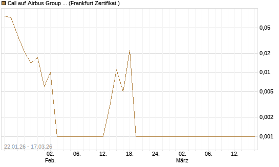 Call auf Airbus Group SE [HSBC Trinkaus & Burkhardt GmbH] Chart