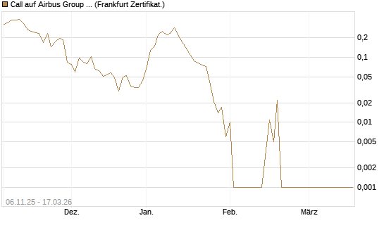 Call auf Airbus Group SE [HSBC Trinkaus & Burkhardt GmbH] Chart