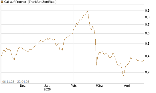 Call auf Freenet [HSBC Trinkaus & Burkhardt GmbH] Chart