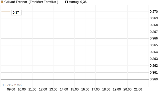 Call auf Freenet [HSBC Trinkaus & Burkhardt GmbH] Chart