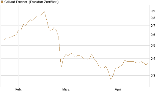 Call auf Freenet [HSBC Trinkaus & Burkhardt GmbH] Chart