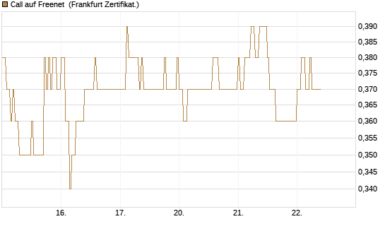 Call auf Freenet [HSBC Trinkaus & Burkhardt GmbH] Chart