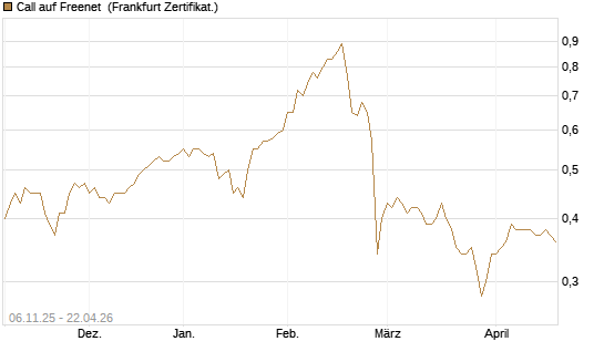 Call auf Freenet [HSBC Trinkaus & Burkhardt GmbH] Chart