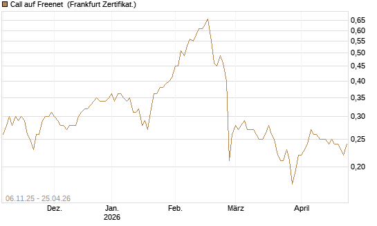 Call auf Freenet [HSBC Trinkaus & Burkhardt GmbH] Chart