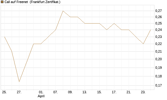 Call auf Freenet [HSBC Trinkaus & Burkhardt GmbH] Chart