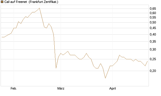 Call auf Freenet [HSBC Trinkaus & Burkhardt GmbH] Chart