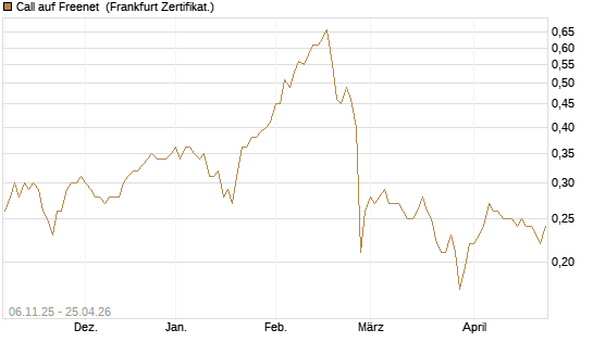 Call auf Freenet [HSBC Trinkaus & Burkhardt GmbH] Chart