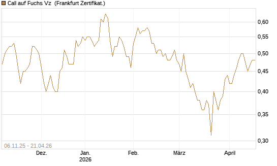 Call auf Fuchs Vz [HSBC Trinkaus & Burkhardt GmbH] Chart