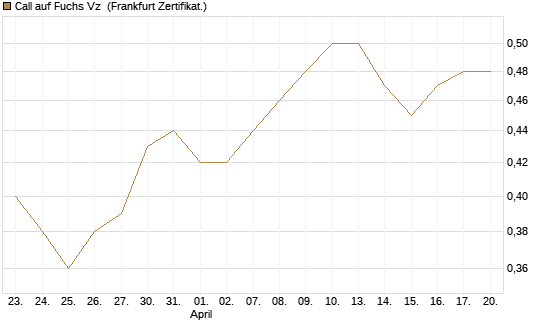 Call auf Fuchs Vz [HSBC Trinkaus & Burkhardt GmbH] Chart