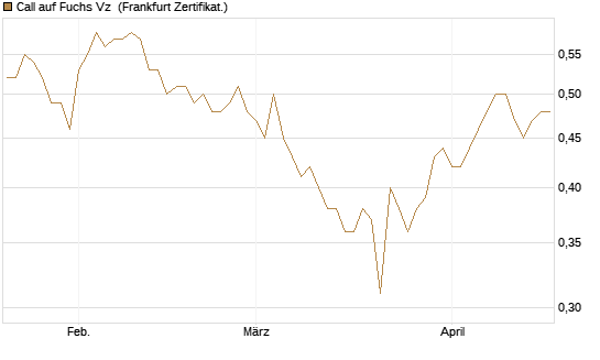 Call auf Fuchs Vz [HSBC Trinkaus & Burkhardt GmbH] Chart
