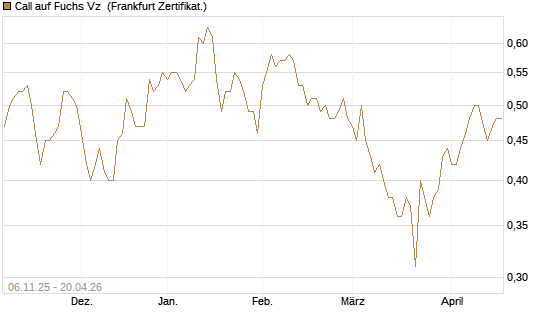 Call auf Fuchs Vz [HSBC Trinkaus & Burkhardt GmbH] Chart