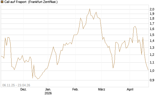 Call auf Fraport [HSBC Trinkaus & Burkhardt GmbH] Chart