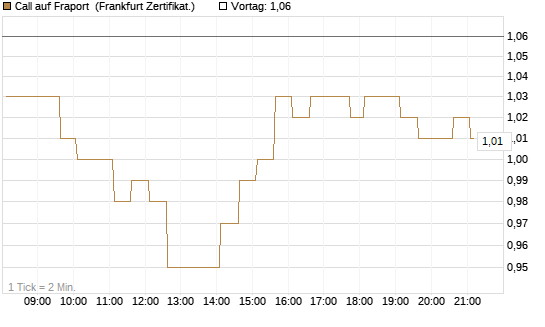 Call auf Fraport [HSBC Trinkaus & Burkhardt GmbH] Chart