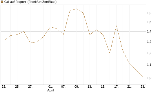 Call auf Fraport [HSBC Trinkaus & Burkhardt GmbH] Chart