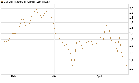 Call auf Fraport [HSBC Trinkaus & Burkhardt GmbH] Chart