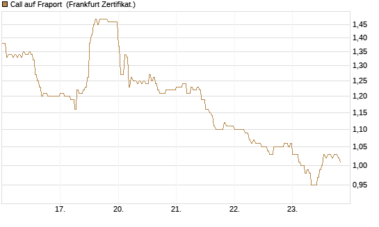 Call auf Fraport [HSBC Trinkaus & Burkhardt GmbH] Chart