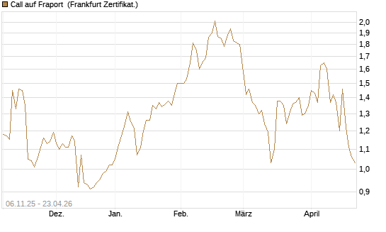 Call auf Fraport [HSBC Trinkaus & Burkhardt GmbH] Chart