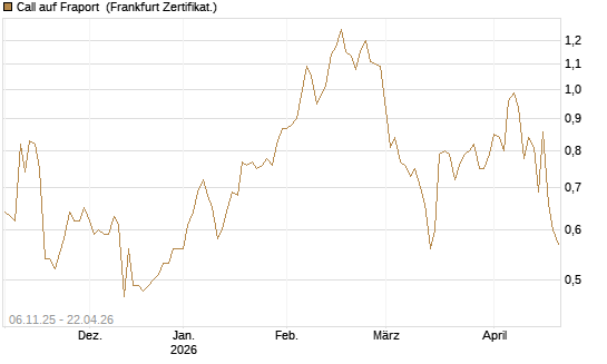 Call auf Fraport [HSBC Trinkaus & Burkhardt GmbH] Chart