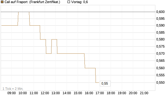 Call auf Fraport [HSBC Trinkaus & Burkhardt GmbH] Chart