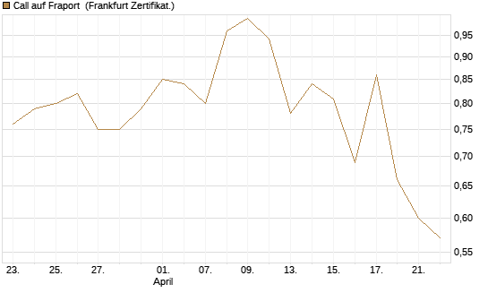 Call auf Fraport [HSBC Trinkaus & Burkhardt GmbH] Chart