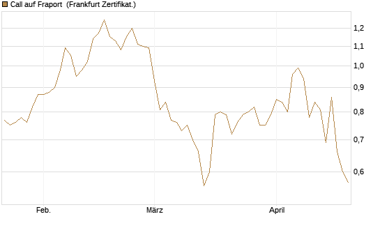 Call auf Fraport [HSBC Trinkaus & Burkhardt GmbH] Chart