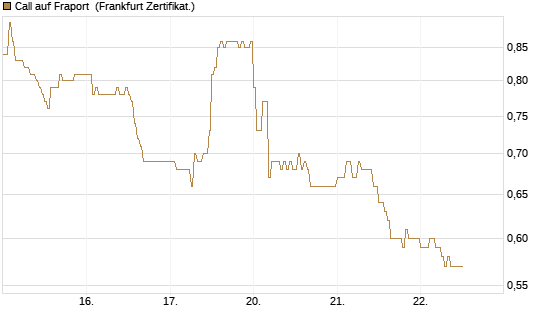 Call auf Fraport [HSBC Trinkaus & Burkhardt GmbH] Chart