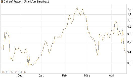 Call auf Fraport [HSBC Trinkaus & Burkhardt GmbH] Chart