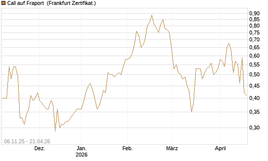 Call auf Fraport [HSBC Trinkaus & Burkhardt GmbH] Chart
