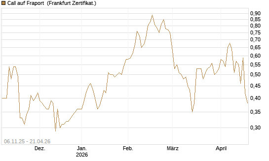 Call auf Fraport [HSBC Trinkaus & Burkhardt GmbH] Chart