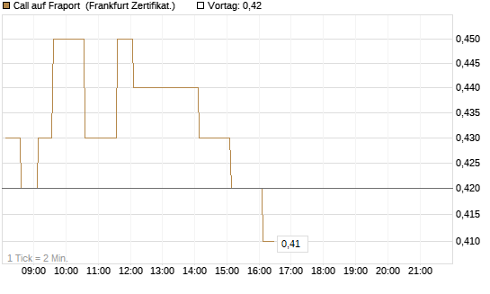 Call auf Fraport [HSBC Trinkaus & Burkhardt GmbH] Chart