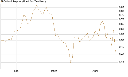 Call auf Fraport [HSBC Trinkaus & Burkhardt GmbH] Chart